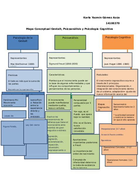 Doc Karla Yazmín Gámez Azúa 14100370 Mapa Conceptual Gestalt
