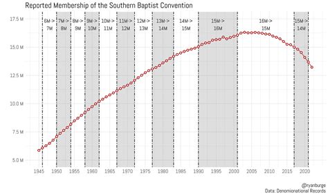 The 2022 Data On The Southern Baptist Convention Is Out