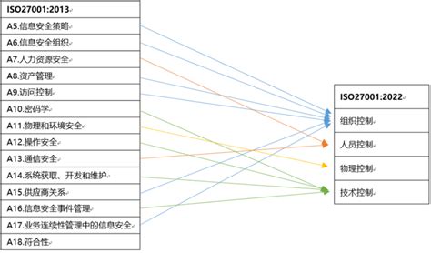 详解《isoiec270012022信息安全 网络安全 隐私保护 信息安全管理体系要求》 电子工程专辑