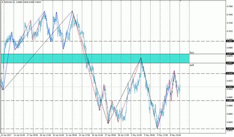 Analisa Scalping NZD USD 9 Mei 2017