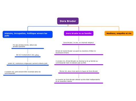 Organigramme Mind Map