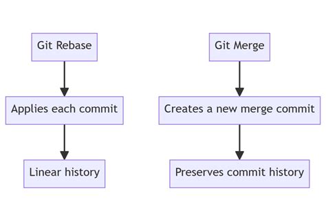 How To Understand Git Rebase Vs Merge A Direct Comparison