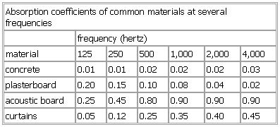 Absorption Coefficients Of Common Materials At Several Frequencies