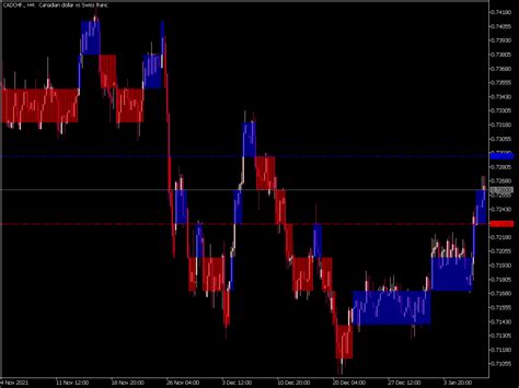 Renko Level Indicator Top MT5 Indicators Mq5 Or Ex5 Best