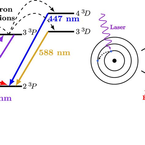 Schematics Showing The Lcif Process For Helium In Energy Level And Download Scientific Diagram