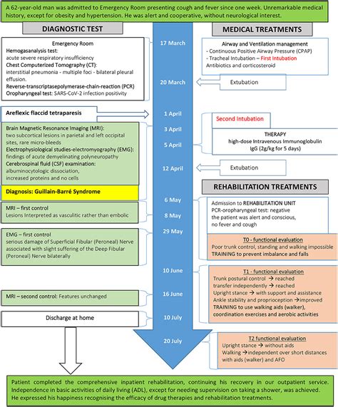 Frontiers | Case Report: Postacute Rehabilitation of Guillain-Barré ...