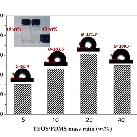 Water Contact Angles Of Pdms17 1chnspan Membranes With Various Mass