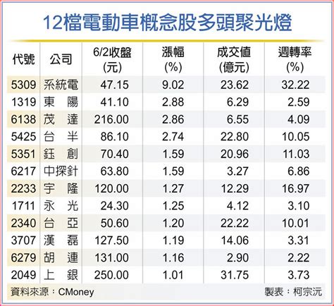 電動車概念股 6月輪番發力 上市櫃 旺得富理財網