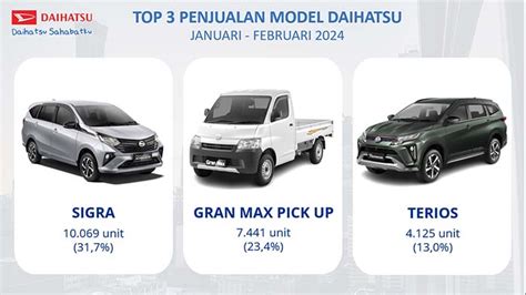 Daihatsu Bukukan Penjualan Lebih Dari Ribu Unit Hingga Februari