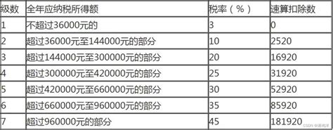 2022最新个人所得税计算附代码 个税代码 CSDN博客