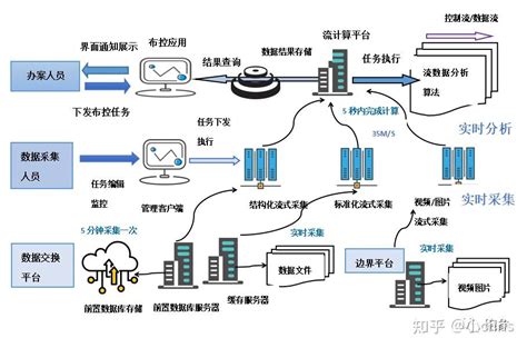 流批一体实时数据处理场景化典型应用实例干货 知乎