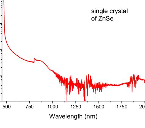 Linear Absorption Of Single Crystal Znse Download Scientific Diagram