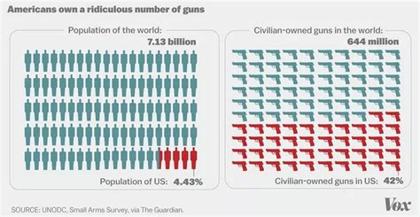 The Ridiculous Number Of Guns Owned By Americans In One Chart Vox