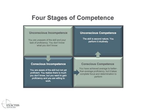 The Four Stages Of Competence Exactus Advisors