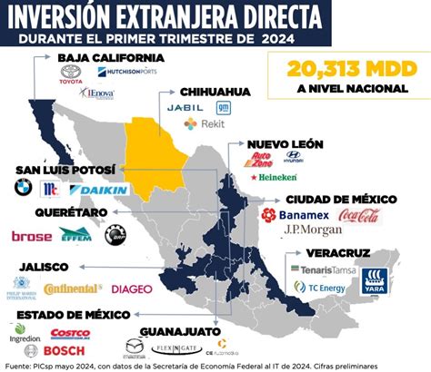 Registra Chihuahua Inversi N Extranjera Directa Por Mdd Pro