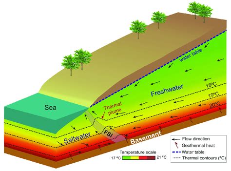 Simplified Schematic Diagram Of Temperature Distribution Of A Coastal