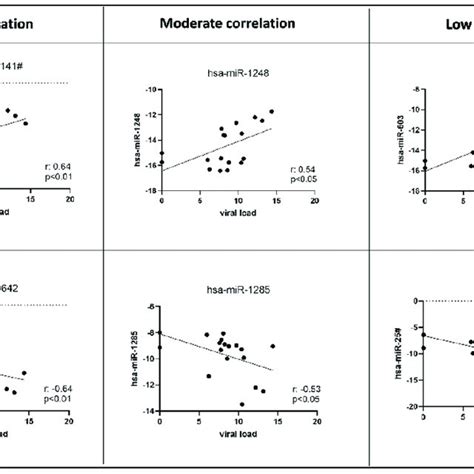 Scatter Plot Showing Statistically Significant Two Tailed Spearman