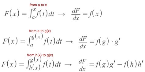 Fundamental Theorem Of Calculus Ftc By Solomon Xie Calculus