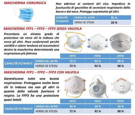 Coronavirus Tipi Di Mascherina E Loro Pro E Contro Vincenzostaltieri