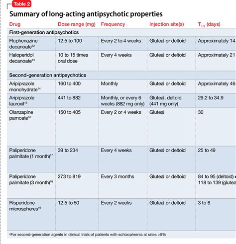 Table 2 from When Should You Consider Combining 2 Long-Acting ...