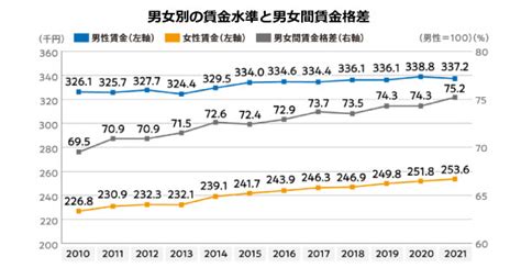 女性の賃金－条件を揃えても残る男女間賃金格差 孫亜文｜全国就業実態パネル調査「日本の働き方を考える」2022｜リクルートワークス研究所