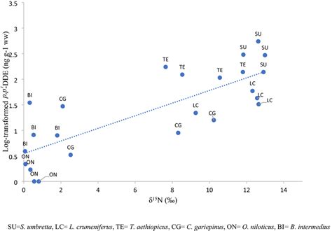 Regression Between Log Transformed Pp Dde And δ¹⁵n Values Shows