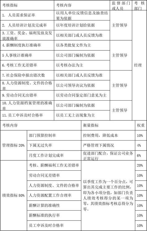 人力资源部关键绩效考核指标 word文档在线阅读与下载 无忧文档