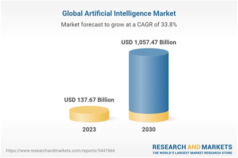 Artificial Intelligence Market Size Global Forecast 2024 2030