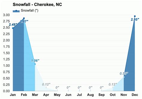 June weather - Summer 2023 - Cherokee, NC