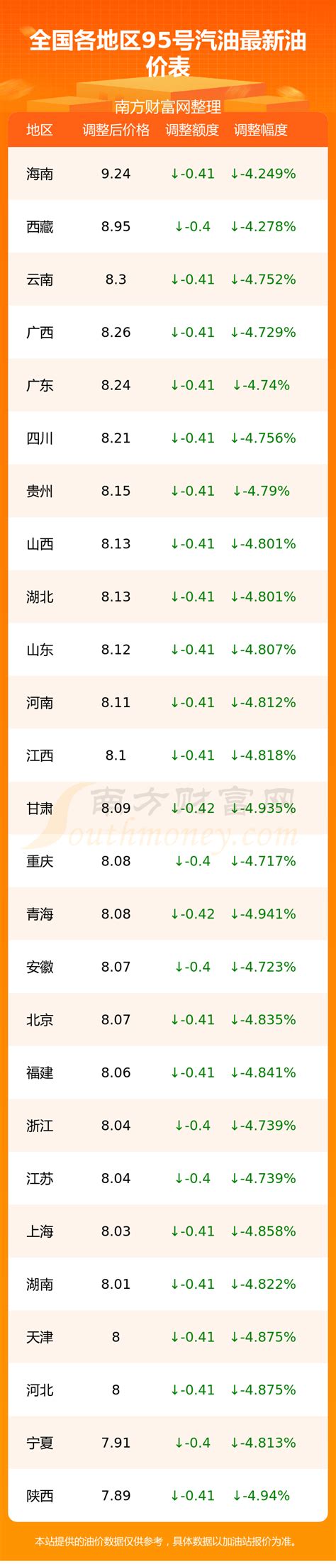 今日95号汽油油价查询（全国各地区12月23日95号汽油价格） 南方财富网