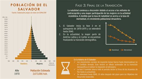 La Población de El Salvador 1950 2100 desde la Teoría de la