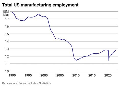 Us Manufacturing Labor Trends Since 1990