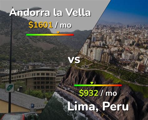 Andorra La Vella Vs Lima Comparison Cost Of Living Prices