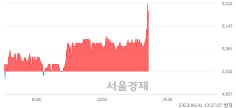 한국전자인증 319 오르며 체결강도 강세 지속204 서울경제