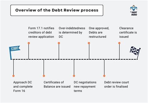 How Debt Review Debt Counselling Works Full Breakdown