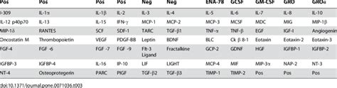 Human Cytokine Antibody Array Map Download Table