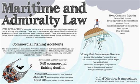 Infographic Law Of The Sea And International Maritime Trade Artofit