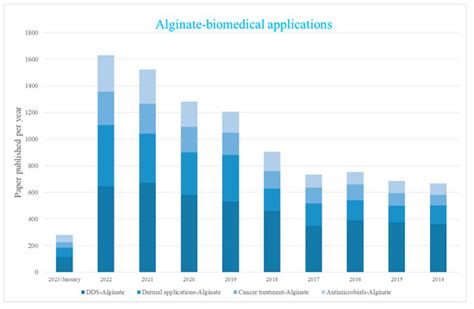 Marine Drugs Free Full Text Alginate Based Hydrogels And Scaffolds For Biomedical Applications