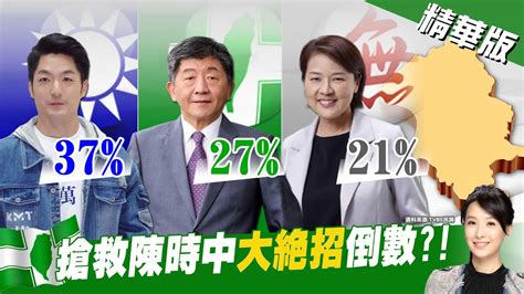 【張雅婷報新聞】tvbs民調 蔣萬安37 陳時中27 黃珊珊21 ｜台北市長最新民調跌破眼鏡！郭正亮爆 這個現象 精華版 中天電視 Youtube