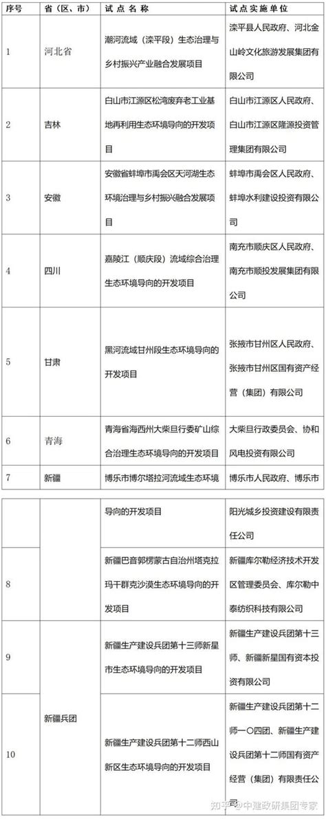 重磅！第二批生态环境导向的开发（eod）模式试点项目刚刚发布，中建政研集团助力10个项目入选名单！ 知乎