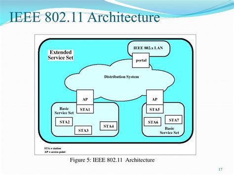 PPT - Chapter 8: Wireless Services Part 2: Wireless LAN PowerPoint Presentation - ID:3776595