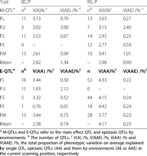 Summary On M Qtl And E Qtls Controlling Fiber Quality Traits In Bcp Download Scientific