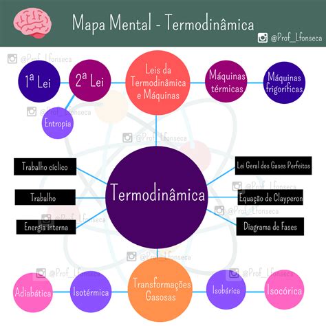 Termodin Mica Mapas Mentais De F Sica Para O Enem E Vestibulares