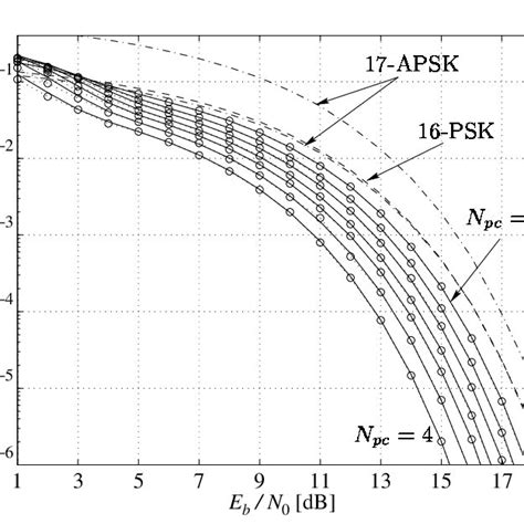 Analytical Solid And Simulated Dotted Ber Results For Pc Ofdm