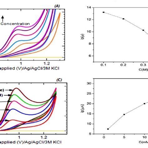 A Showing Cyclic Voltammogram In Tsk Buffer And A Mixture Of Buffer