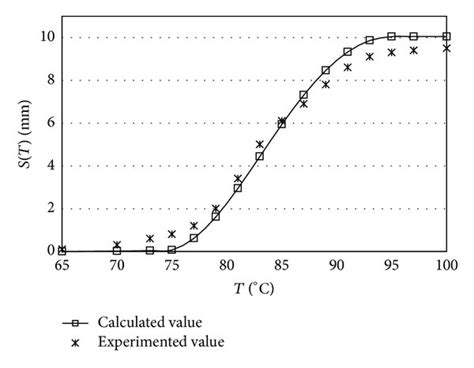 Transformation temperatures of martensite and austenite. | Download ...