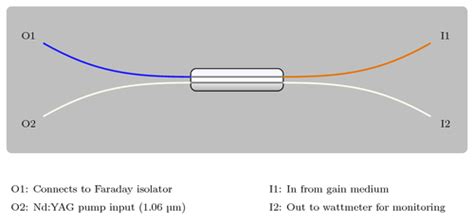 Schematic of Wavelength Division Multiplexer (Optical Fiber Coupler ...