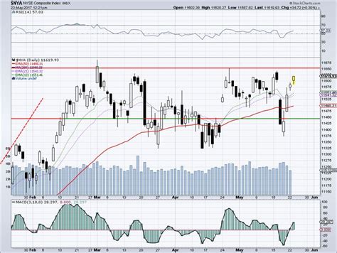 Nya Nyse Composite Index Chart Price Chart Line Chart