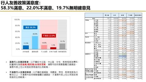 【匯流民調縣市長施政滿意度系列】上任將滿一年 六成二基隆市民滿意謝國樑擔任市長表現 七成肯定市府推動交通建設表現