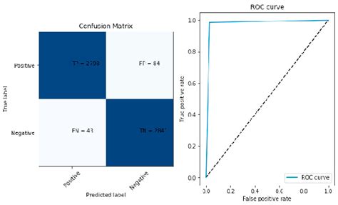 Confusion matrix and ROC curve | Download Scientific Diagram